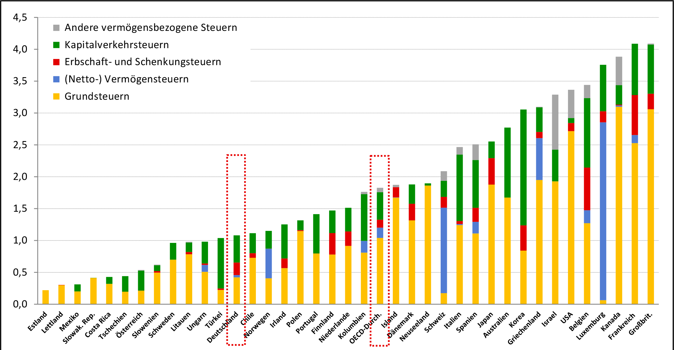 Aufkommen vermögensbezogener Steuern in den OECD-Ländern 1987-1989